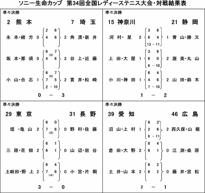 準々決勝戦