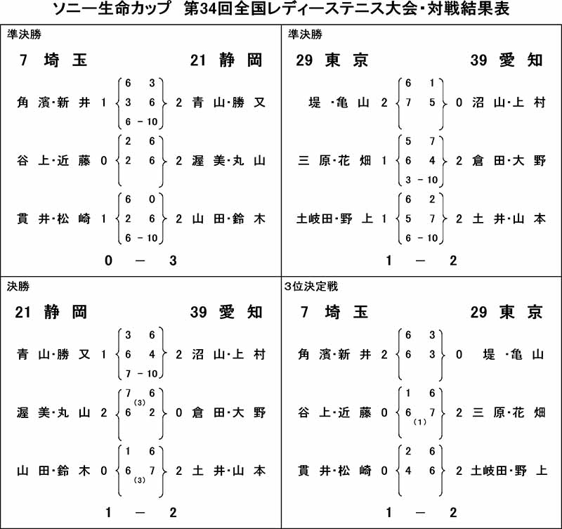 決勝戦・準決勝戦・3位決定戦