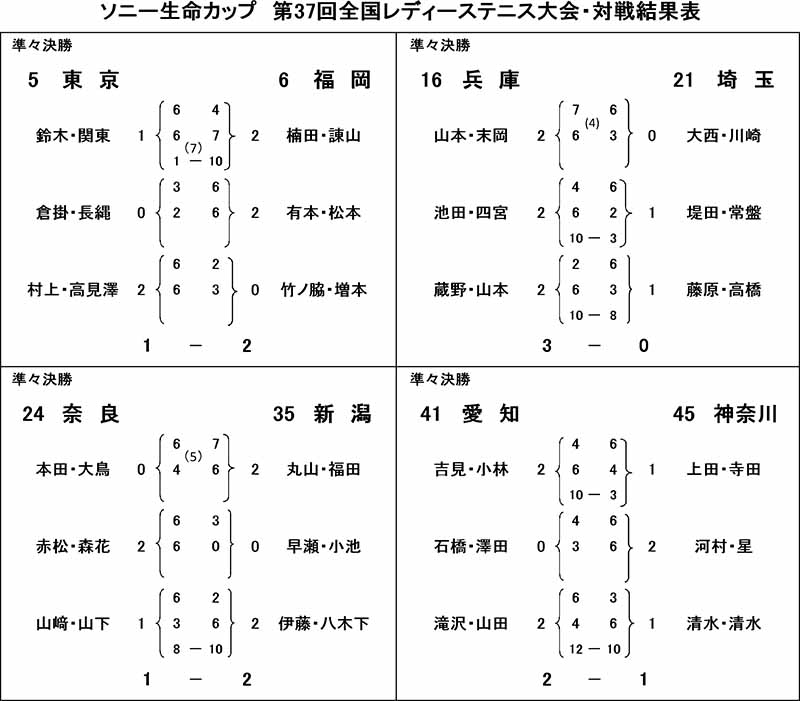 準々決勝戦