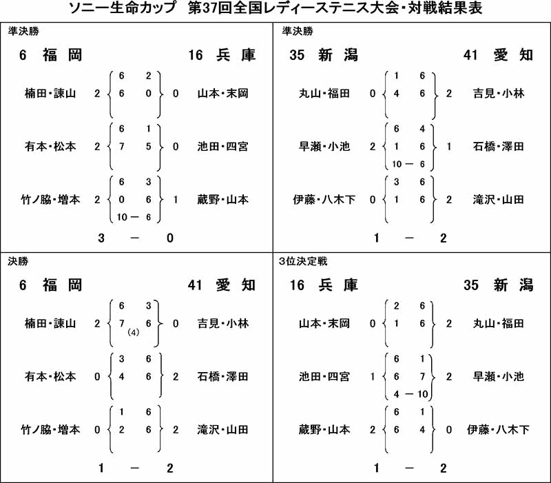 決勝戦・準決勝戦・3位決定戦