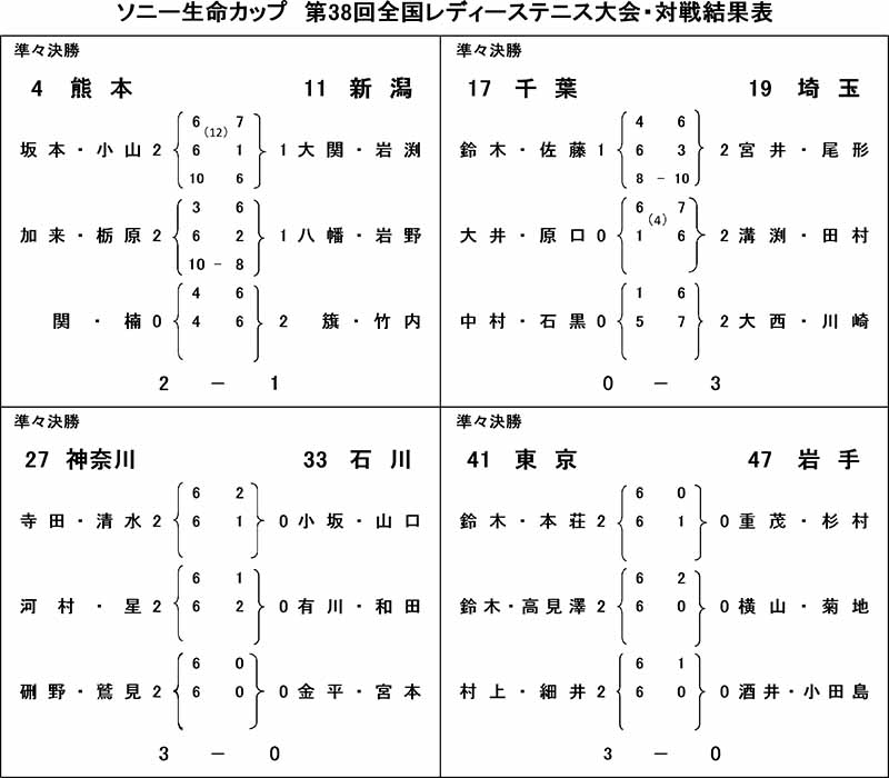 準々決勝戦