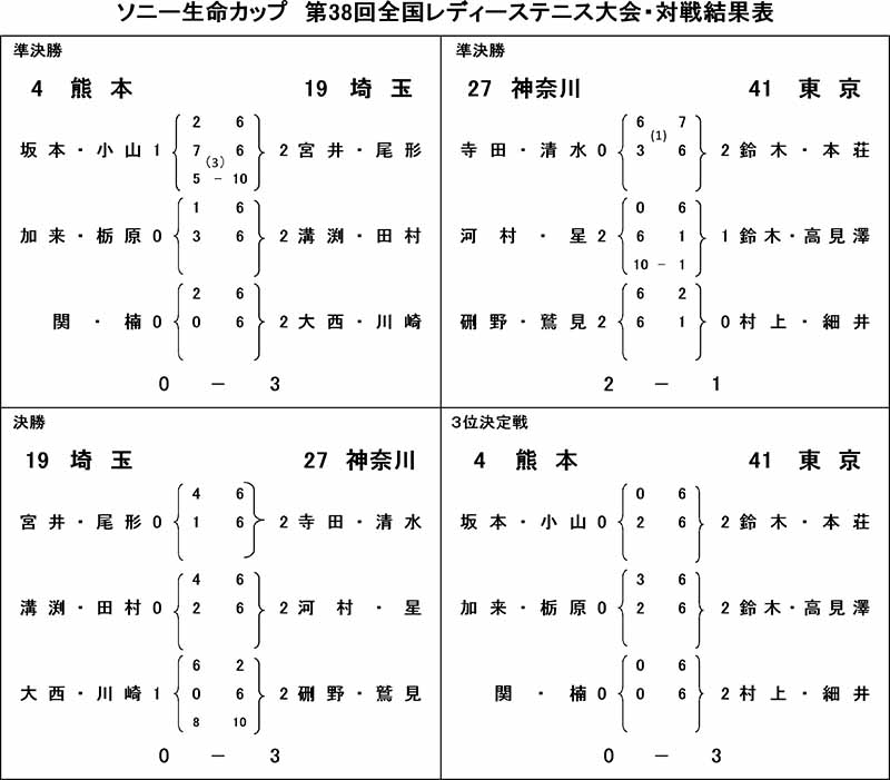 決勝戦・準決勝戦・3位決定戦