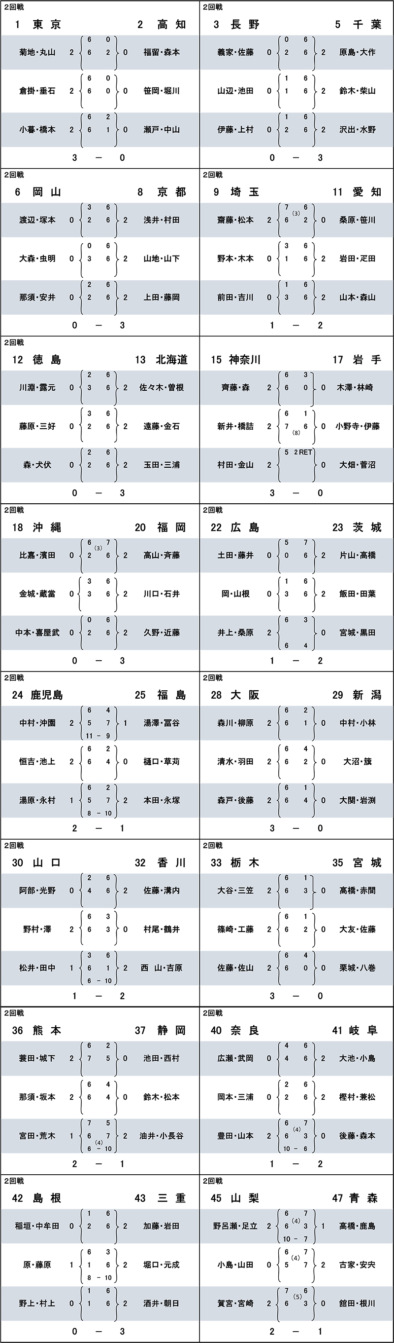 2回戦