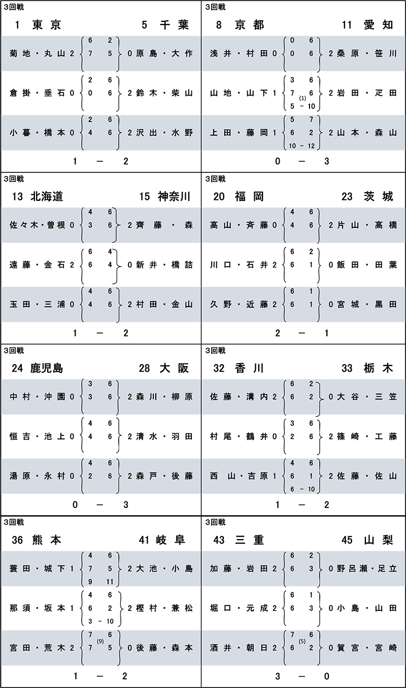 3回戦