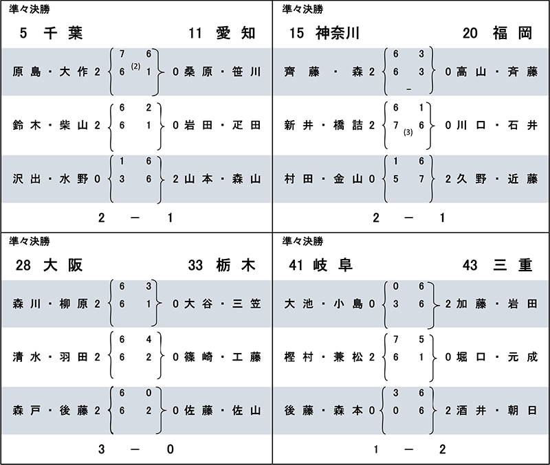 準々決勝戦