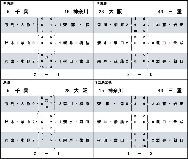 決勝戦・準決勝戦・3位決定戦