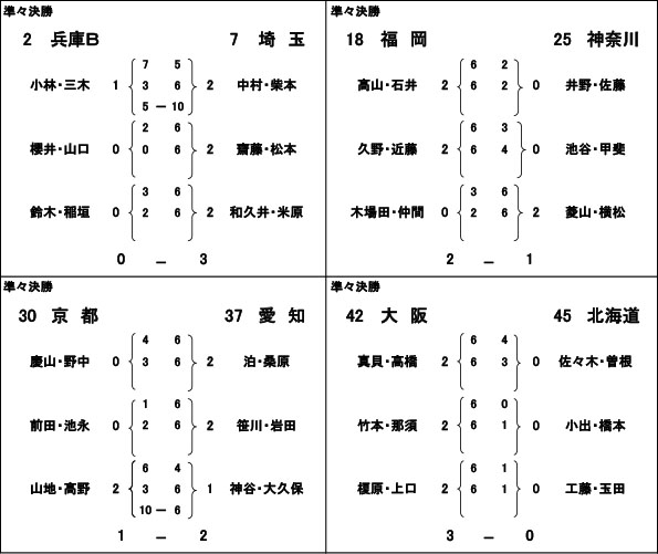 準々決勝戦