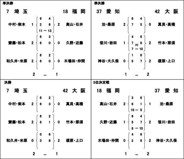 決勝戦・準決勝戦・3位決定戦