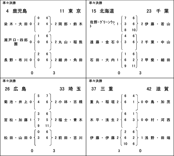 準々決勝戦