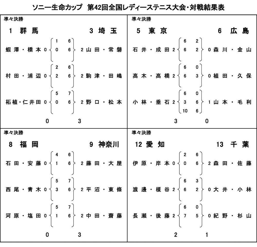 準々決勝戦