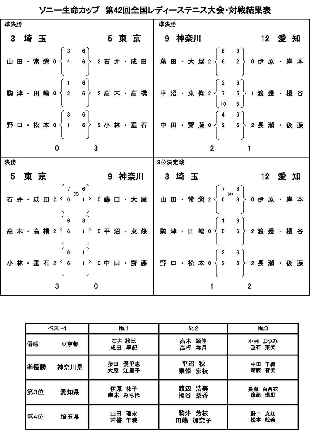 決勝戦・準決勝戦・3位決定戦