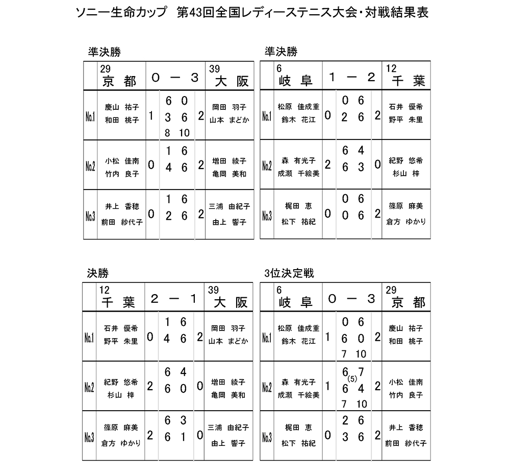 決勝戦・準決勝戦・3位決定戦