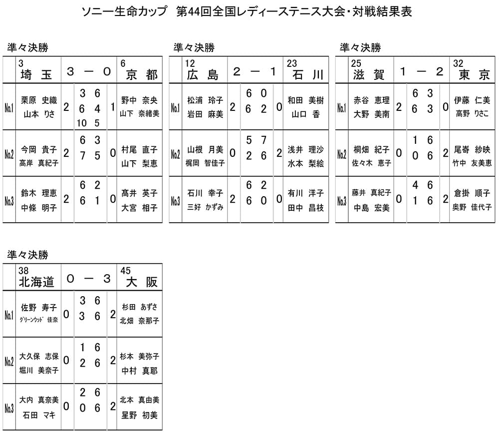 準々決勝戦