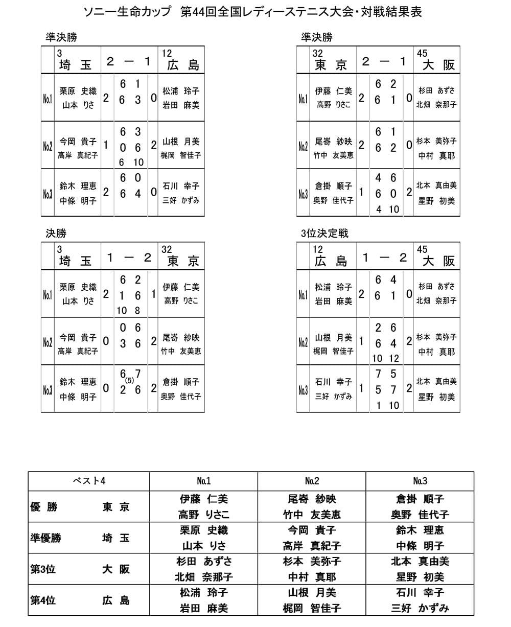 決勝戦・準決勝戦・3位決定戦