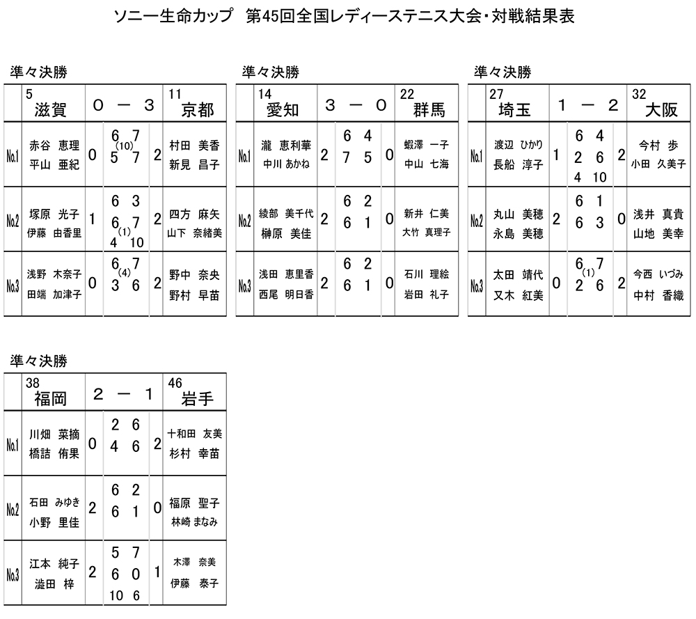 準々決勝戦