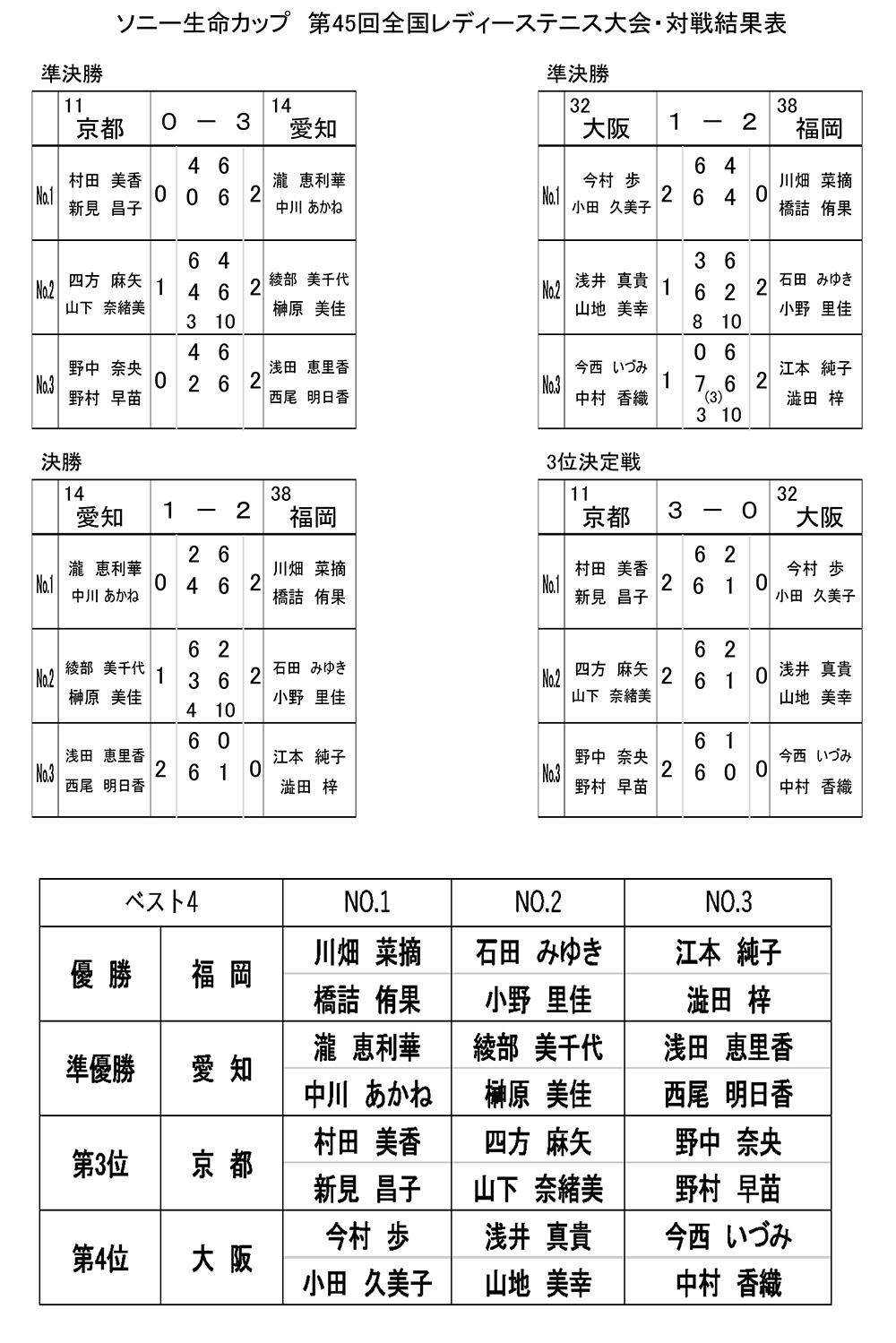 決勝戦・準決勝戦・3位決定戦